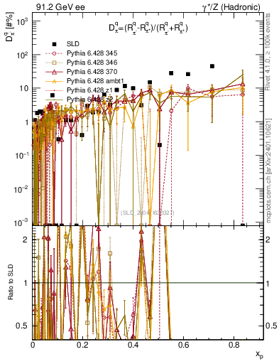 Plot of dpi in 91.2 GeV ee collisions