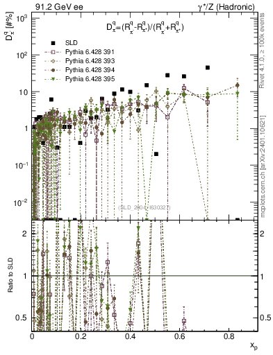 Plot of dpi in 91.2 GeV ee collisions