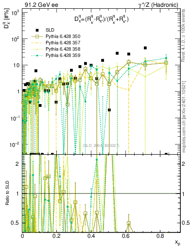 Plot of dpi in 91.2 GeV ee collisions