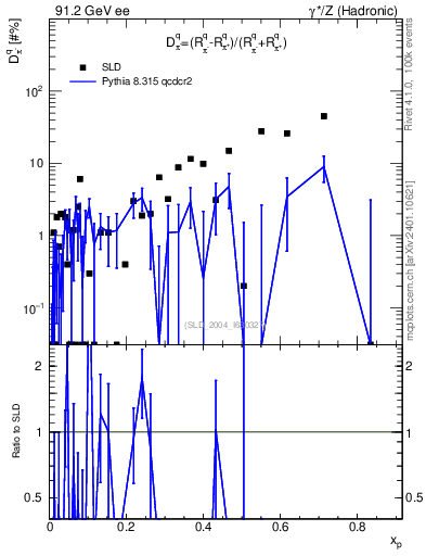 Plot of dpi in 91.2 GeV ee collisions