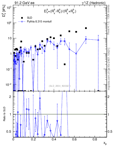 Plot of dpi in 91.2 GeV ee collisions