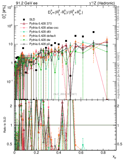 Plot of dpi in 91.2 GeV ee collisions