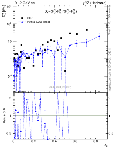 Plot of dpi in 91.2 GeV ee collisions