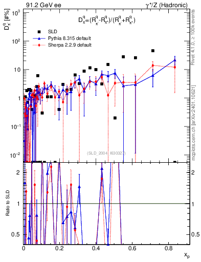 Plot of dpi in 91.2 GeV ee collisions