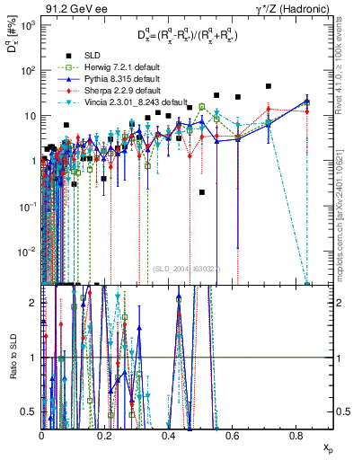 Plot of dpi in 91.2 GeV ee collisions