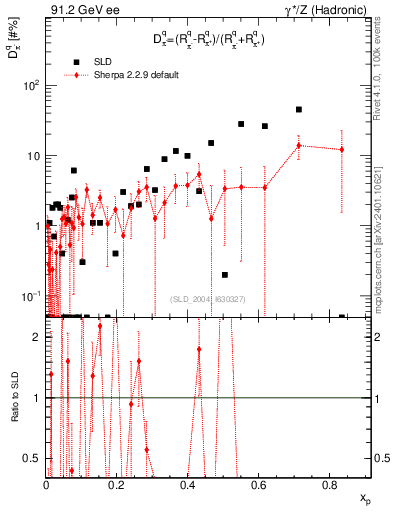 Plot of dpi in 91.2 GeV ee collisions