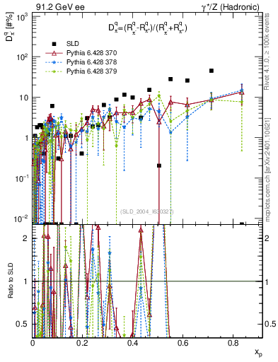 Plot of dpi in 91.2 GeV ee collisions
