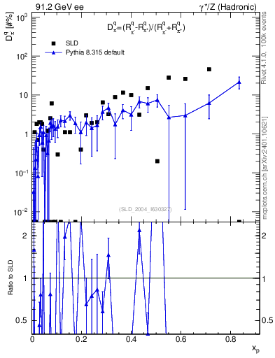 Plot of dpi in 91.2 GeV ee collisions