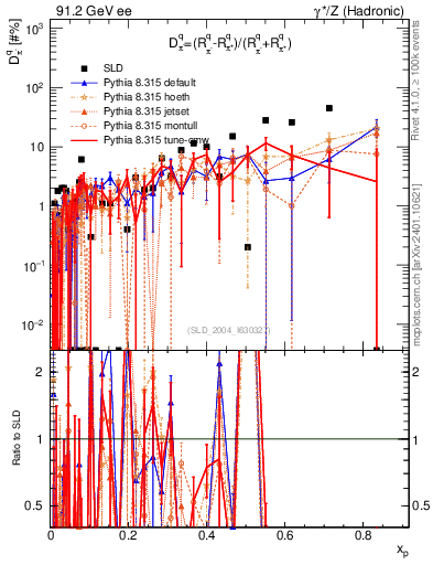Plot of dpi in 91.2 GeV ee collisions