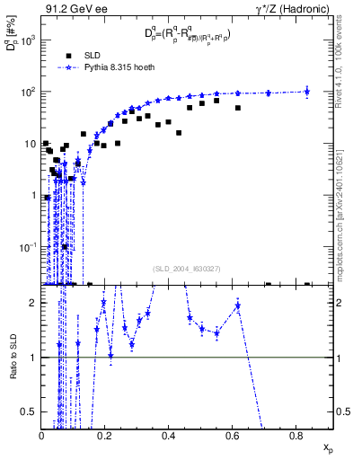 Plot of dq in 91.2 GeV ee collisions