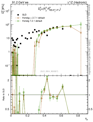 Plot of dq in 91.2 GeV ee collisions