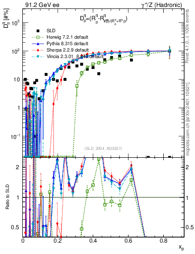 Plot of dq in 91.2 GeV ee collisions