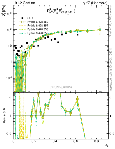 Plot of dq in 91.2 GeV ee collisions