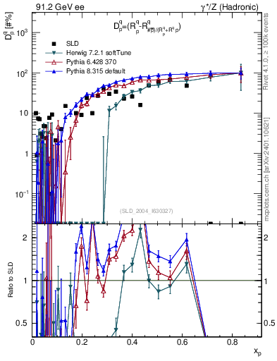 Plot of dq in 91.2 GeV ee collisions