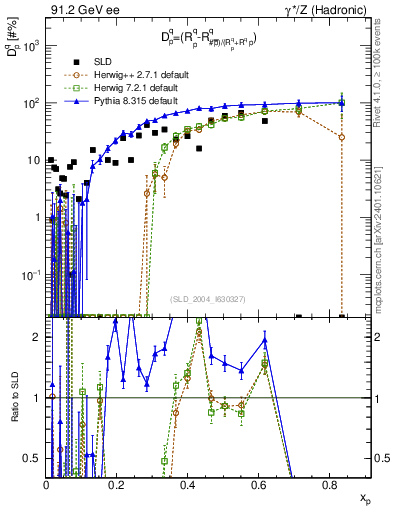 Plot of dq in 91.2 GeV ee collisions