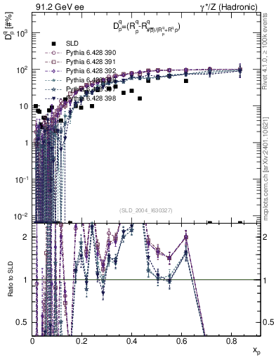 Plot of dq in 91.2 GeV ee collisions