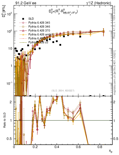 Plot of dq in 91.2 GeV ee collisions