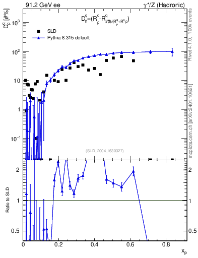 Plot of dq in 91.2 GeV ee collisions