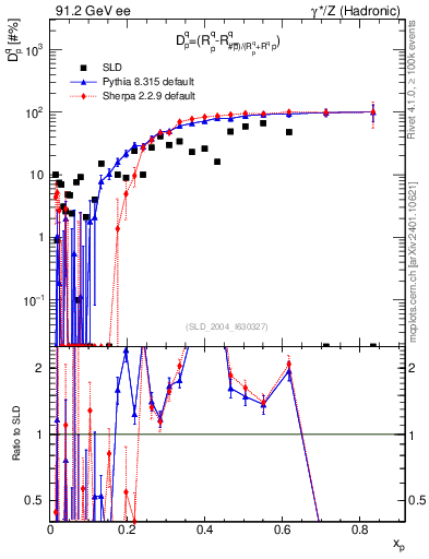 Plot of dq in 91.2 GeV ee collisions