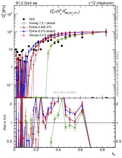 Plot of dq in 91.2 GeV ee collisions