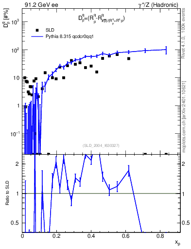 Plot of dq in 91.2 GeV ee collisions