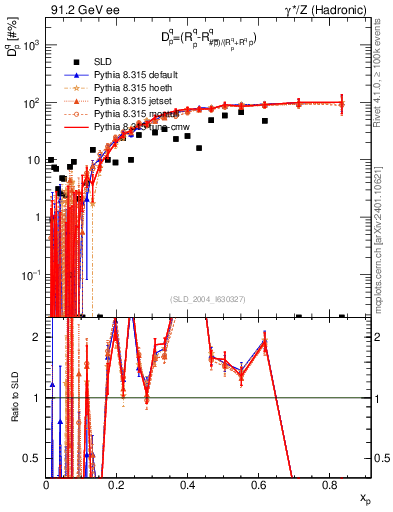 Plot of dq in 91.2 GeV ee collisions