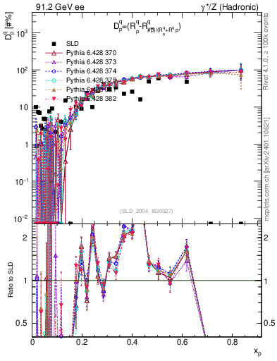 Plot of dq in 91.2 GeV ee collisions