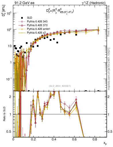 Plot of dq in 91.2 GeV ee collisions
