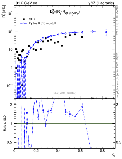 Plot of dq in 91.2 GeV ee collisions