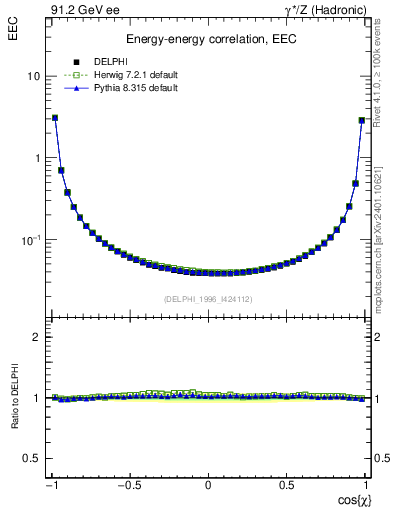 Plot of eec in 91.2 GeV ee collisions