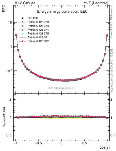 Plot of eec in 91.2 GeV ee collisions
