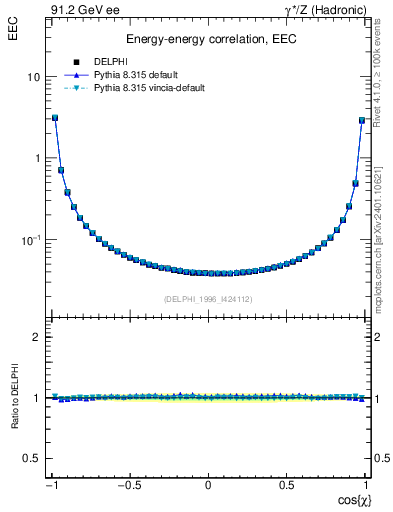 Plot of eec in 91.2 GeV ee collisions