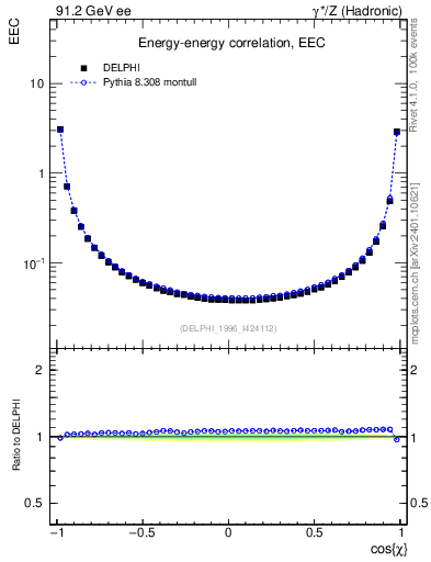 Plot of eec in 91.2 GeV ee collisions