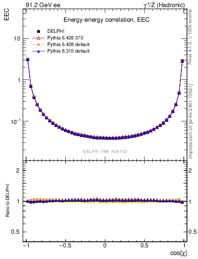 Plot of eec in 91.2 GeV ee collisions