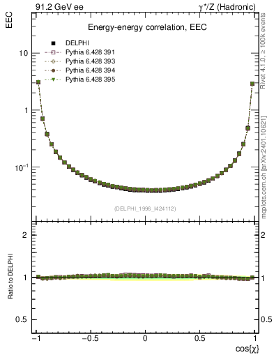 Plot of eec in 91.2 GeV ee collisions