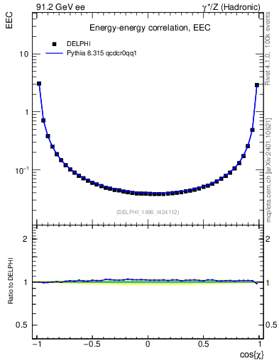 Plot of eec in 91.2 GeV ee collisions