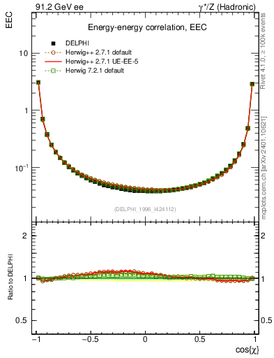 Plot of eec in 91.2 GeV ee collisions