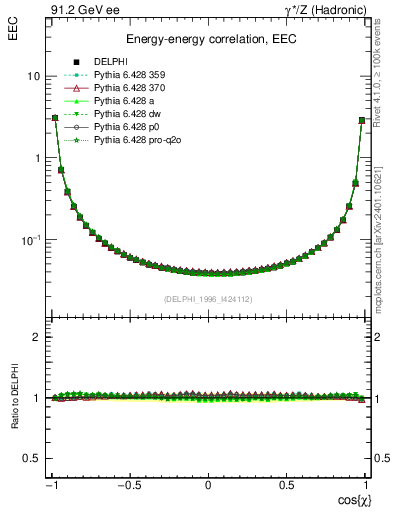 Plot of eec in 91.2 GeV ee collisions