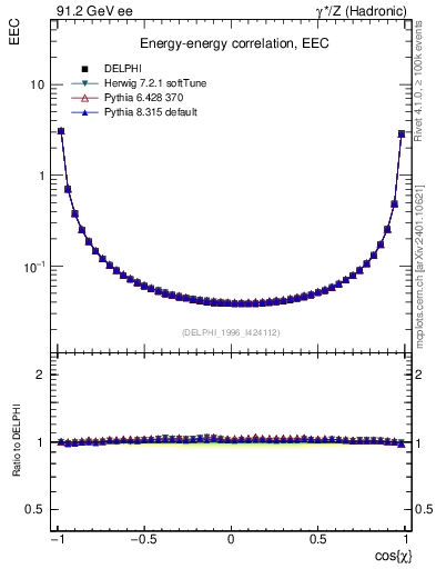 Plot of eec in 91.2 GeV ee collisions