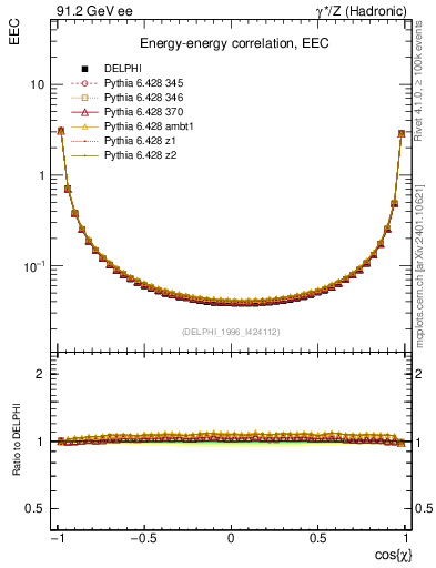 Plot of eec in 91.2 GeV ee collisions