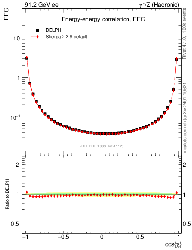 Plot of eec in 91.2 GeV ee collisions