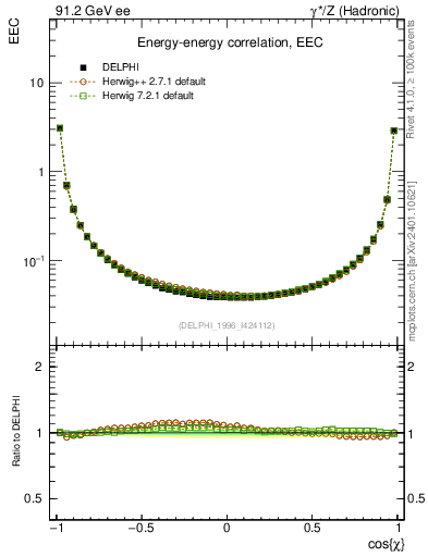 Plot of eec in 91.2 GeV ee collisions
