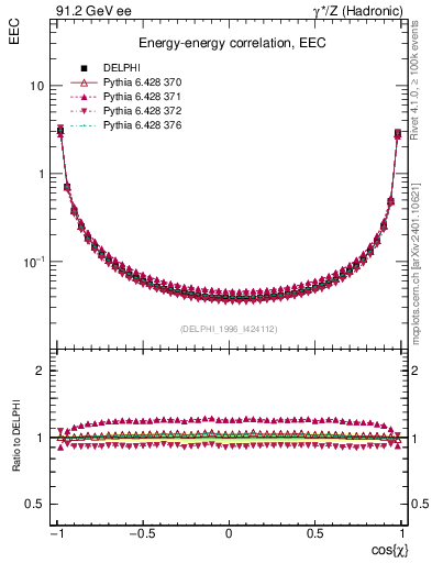 Plot of eec in 91.2 GeV ee collisions