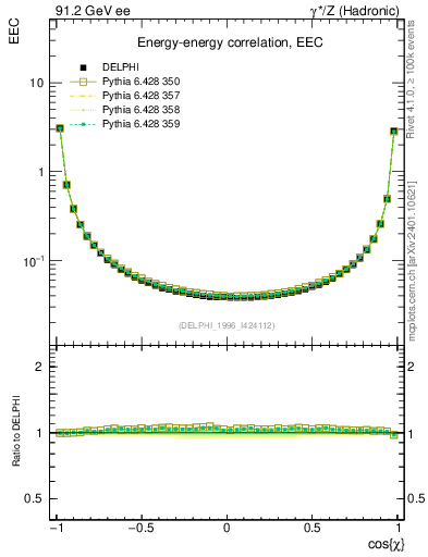 Plot of eec in 91.2 GeV ee collisions