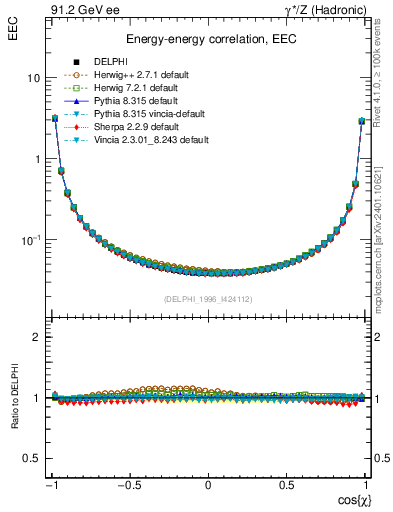 Plot of eec in 91.2 GeV ee collisions