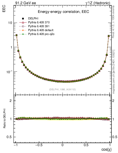 Plot of eec in 91.2 GeV ee collisions