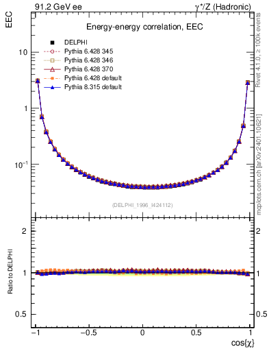 Plot of eec in 91.2 GeV ee collisions
