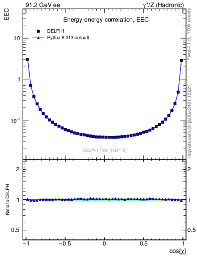 Plot of eec in 91.2 GeV ee collisions