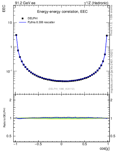 Plot of eec in 91.2 GeV ee collisions