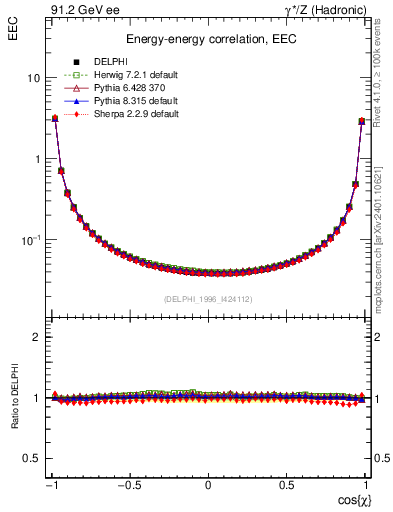 Plot of eec in 91.2 GeV ee collisions